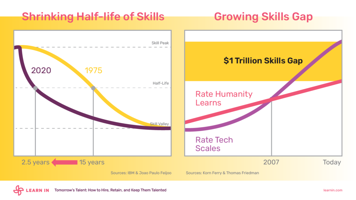 The Skills Gap in the Current War For Talent