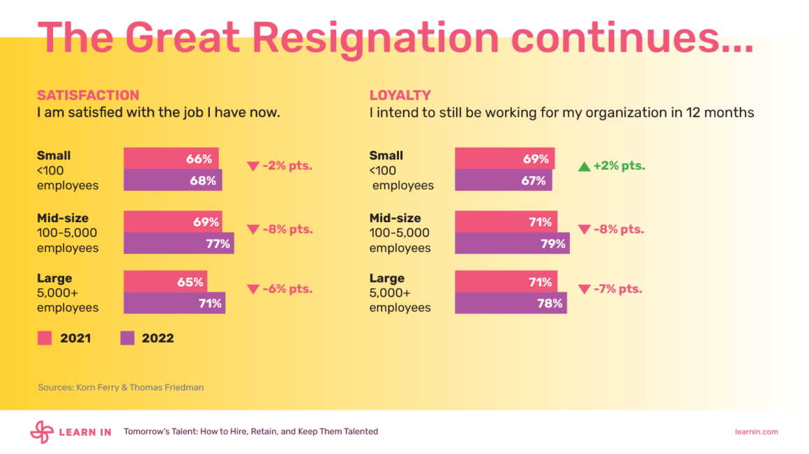 Graph of how the Great Resignation continues for growth and enterprise companies