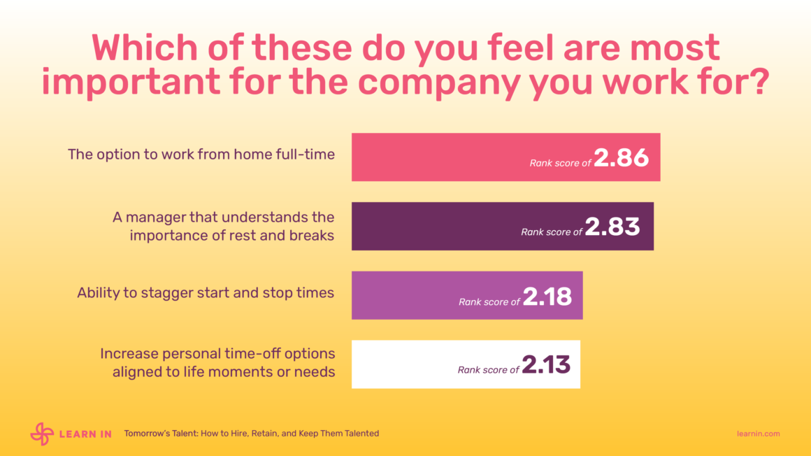Learn In survey results about what young workers feel is the most important for the company they work for. 