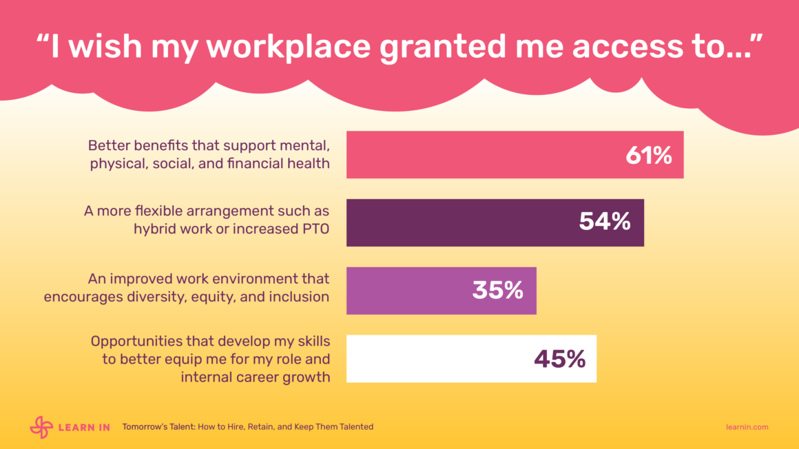 Survey results for what Gen Z and millennial workers wished their workplace gave them access to. 